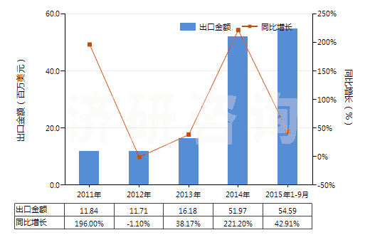 2011-2015年9月中國(guó)回轉(zhuǎn)式軸向柱塞泵(HS84136060)出口總額及增速統(tǒng)計(jì)